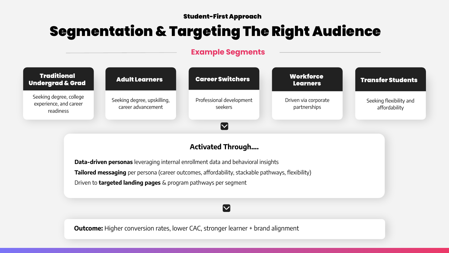 Segmentation & Targeting