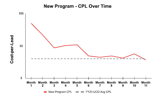 New Program - CPL Over Time