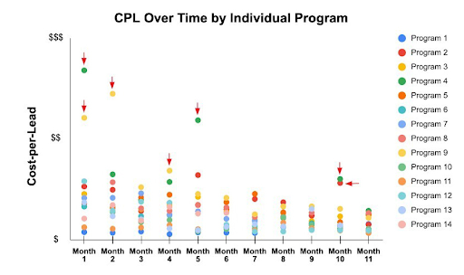 CPL Over Time by Individual Program